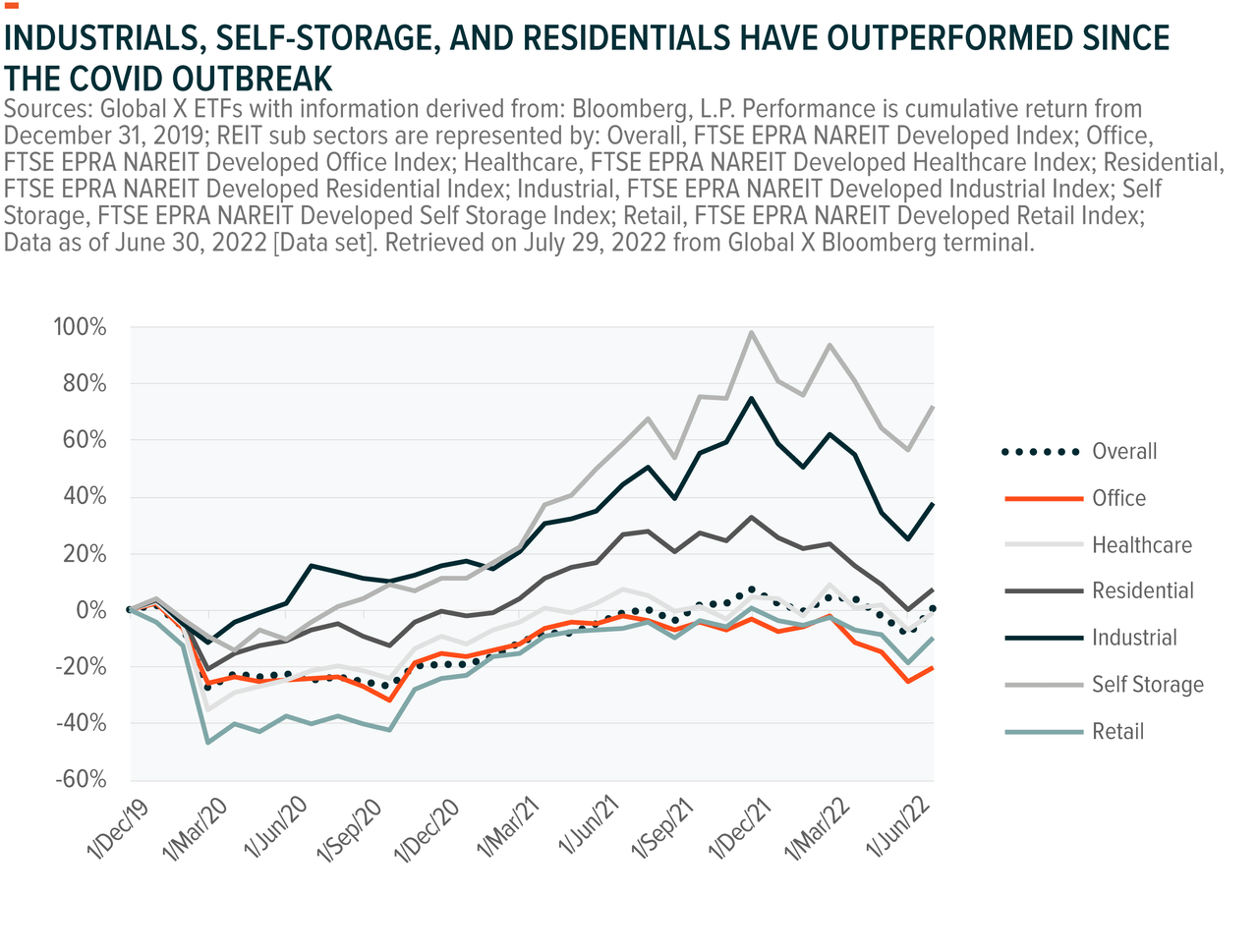 Industrials, self-storage, and residentials