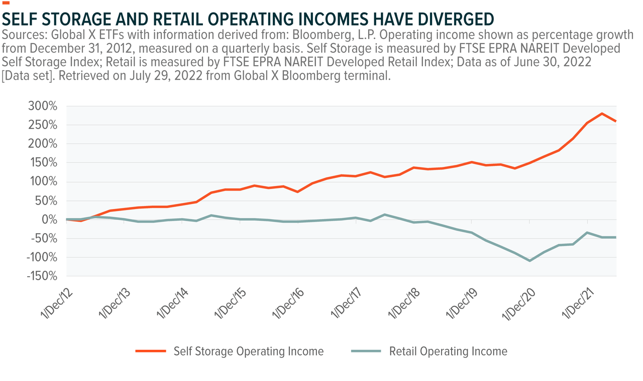 Self storage and retail operating incomes