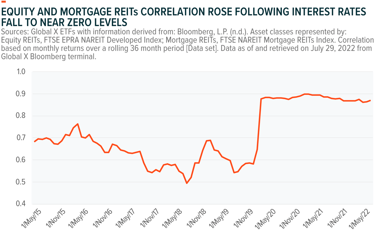 Equity and mortgage REITs