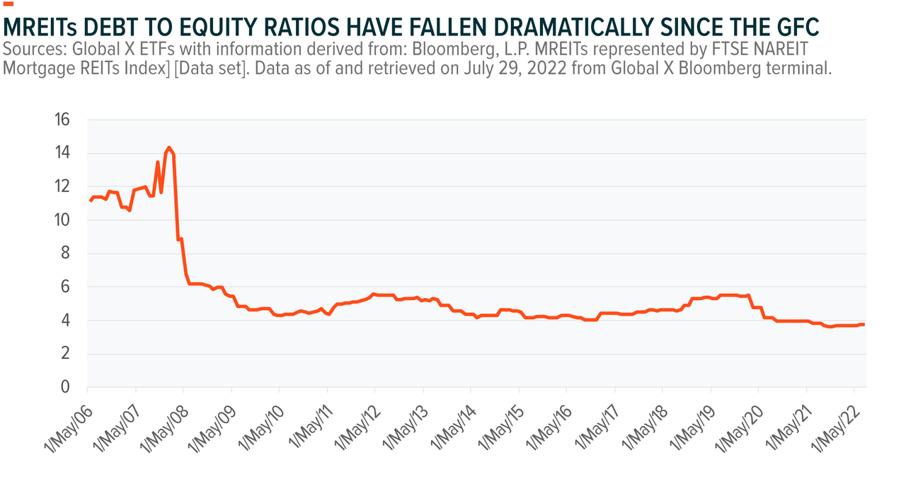 MREITs debt to equity ratios