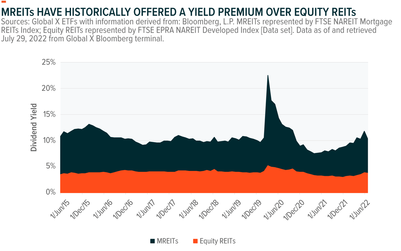 MREITs yield premium