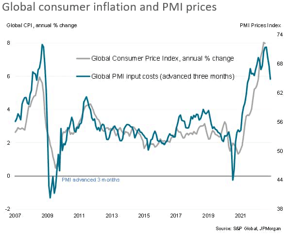 Global consumer inflation and PMI prices