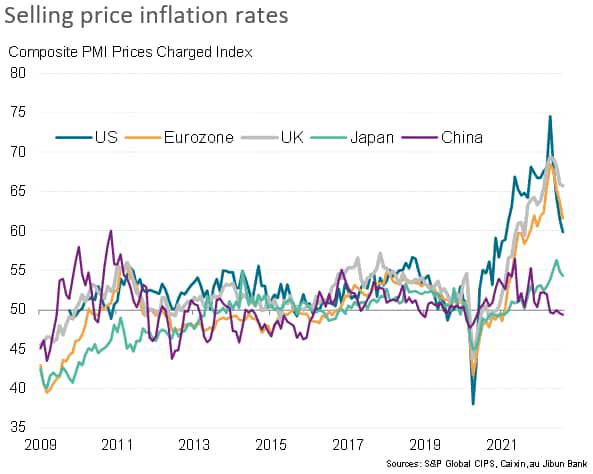 Selling price inflation rates