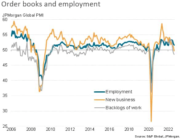 Order books and employment