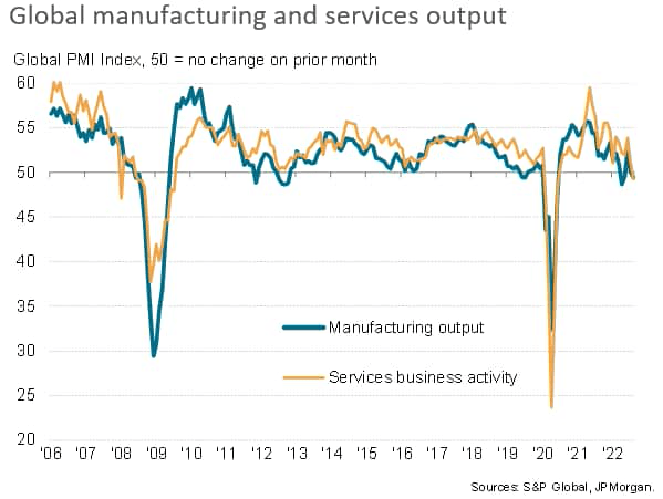 Global manufacturing and services output