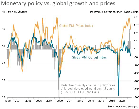 Monetary policy vs. global growth and prices