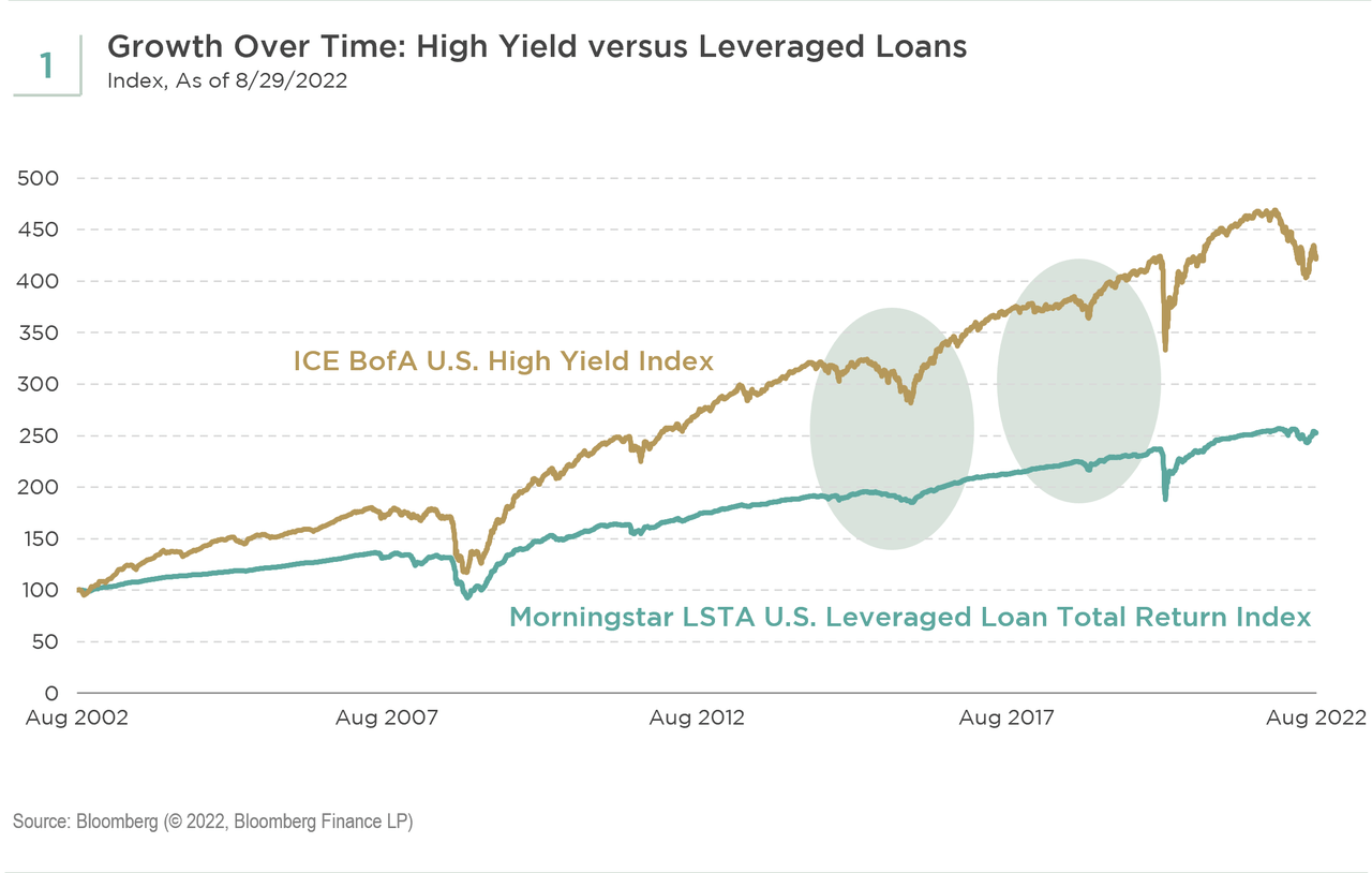 Growth over time: High yield vs. leveraged loans