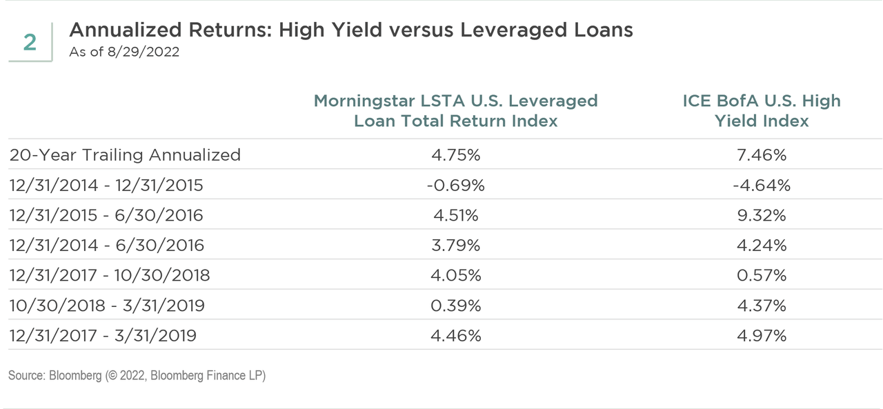 Annualized returns: High yield vs. leveraged loans