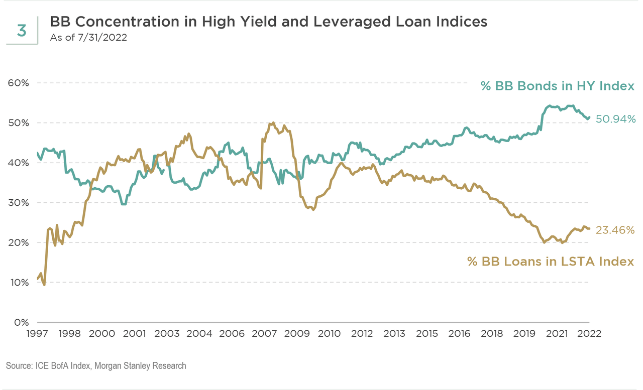 BB concentration in high yield and leveraged loan indices