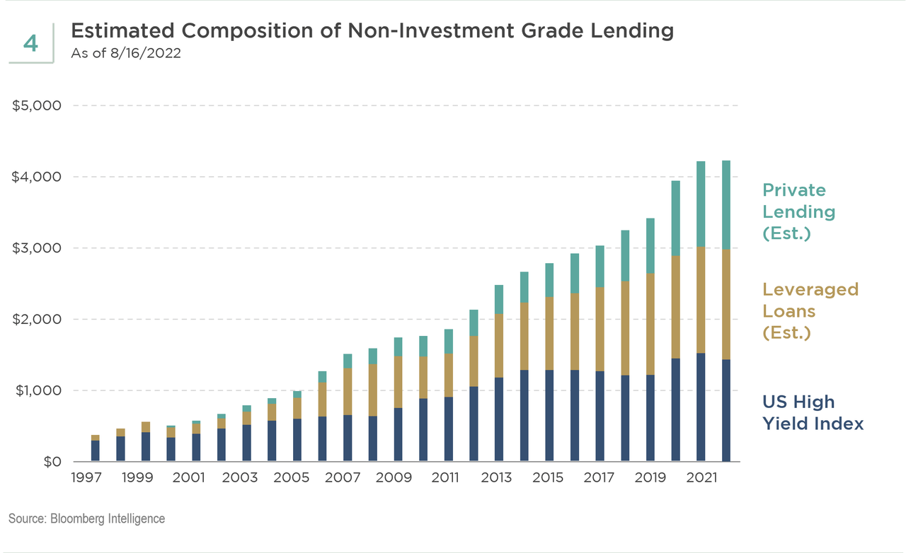 Estimated composition of non-investment grade lending