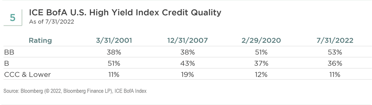 ICE BofA US high yield index credit quality