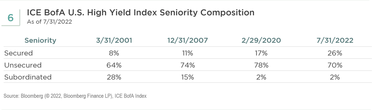 ICE BofA US high yield index seniority composition