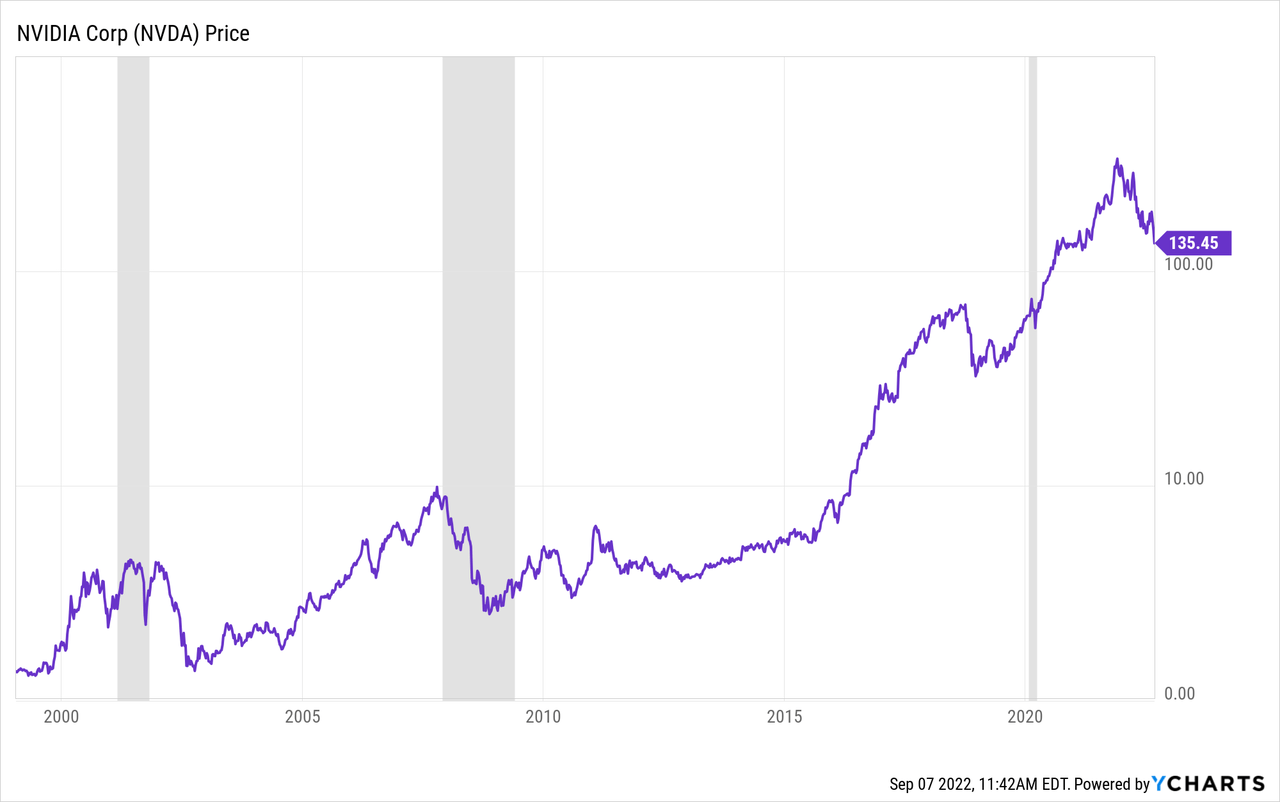 nvda stock price 2022