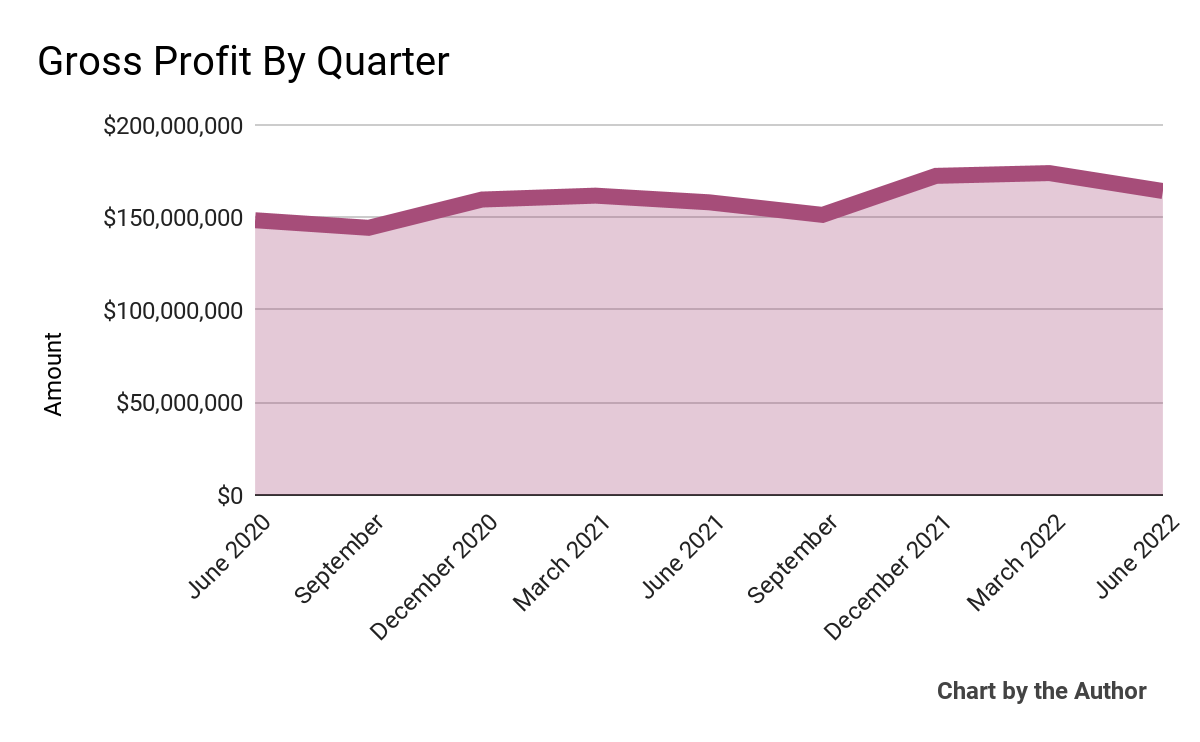 9 Quarter Gross Profit