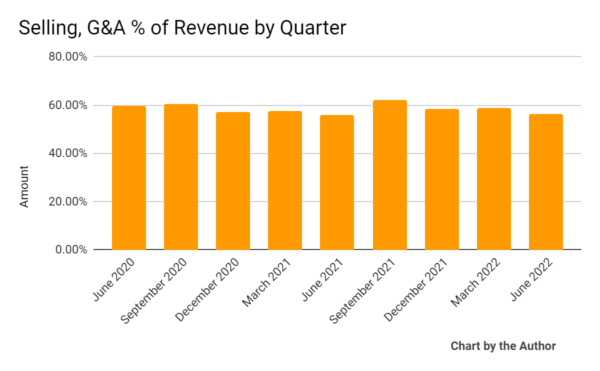 9 Quarter Selling, G&A % Of Revenue