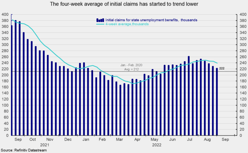 Four-week average of initial claims has started to trend lower