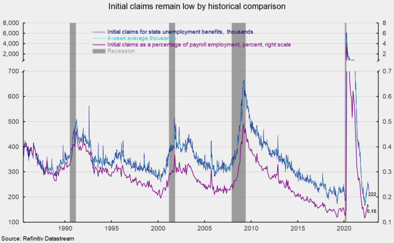 Initial claims remain low by historical comparison