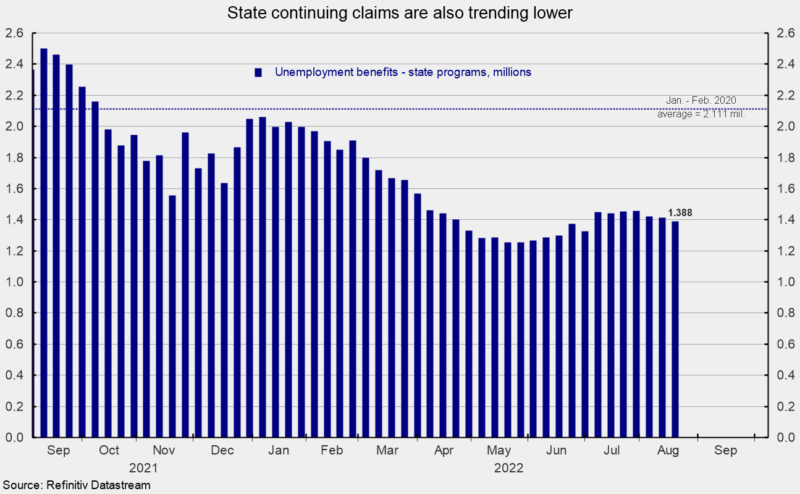 State continuing claims are also trending lower