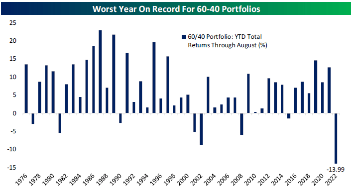2022 has been the worst year since at least 1976 (through August) for 60/40 portfolios.