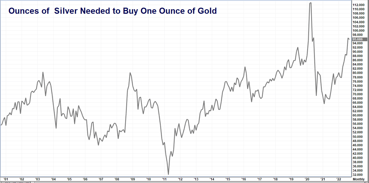 ounces of silver needed to buy one ounce of gold