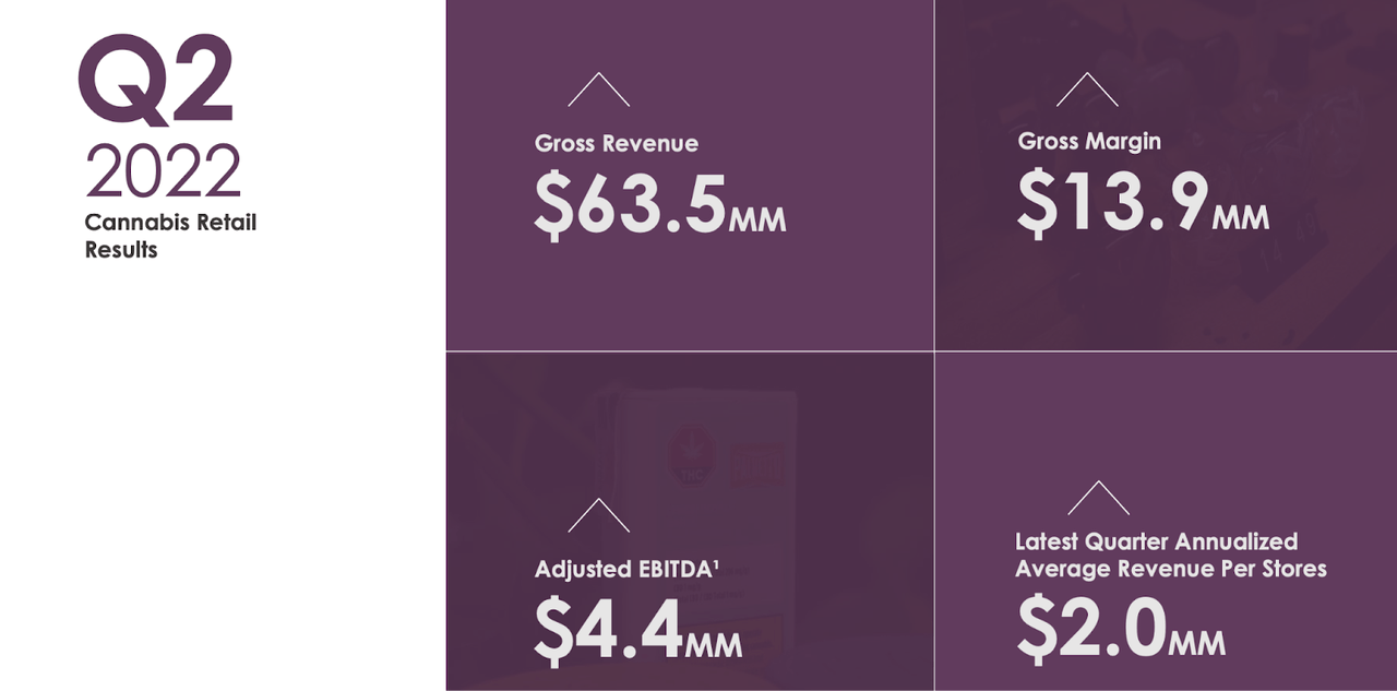 cannabis retail financials