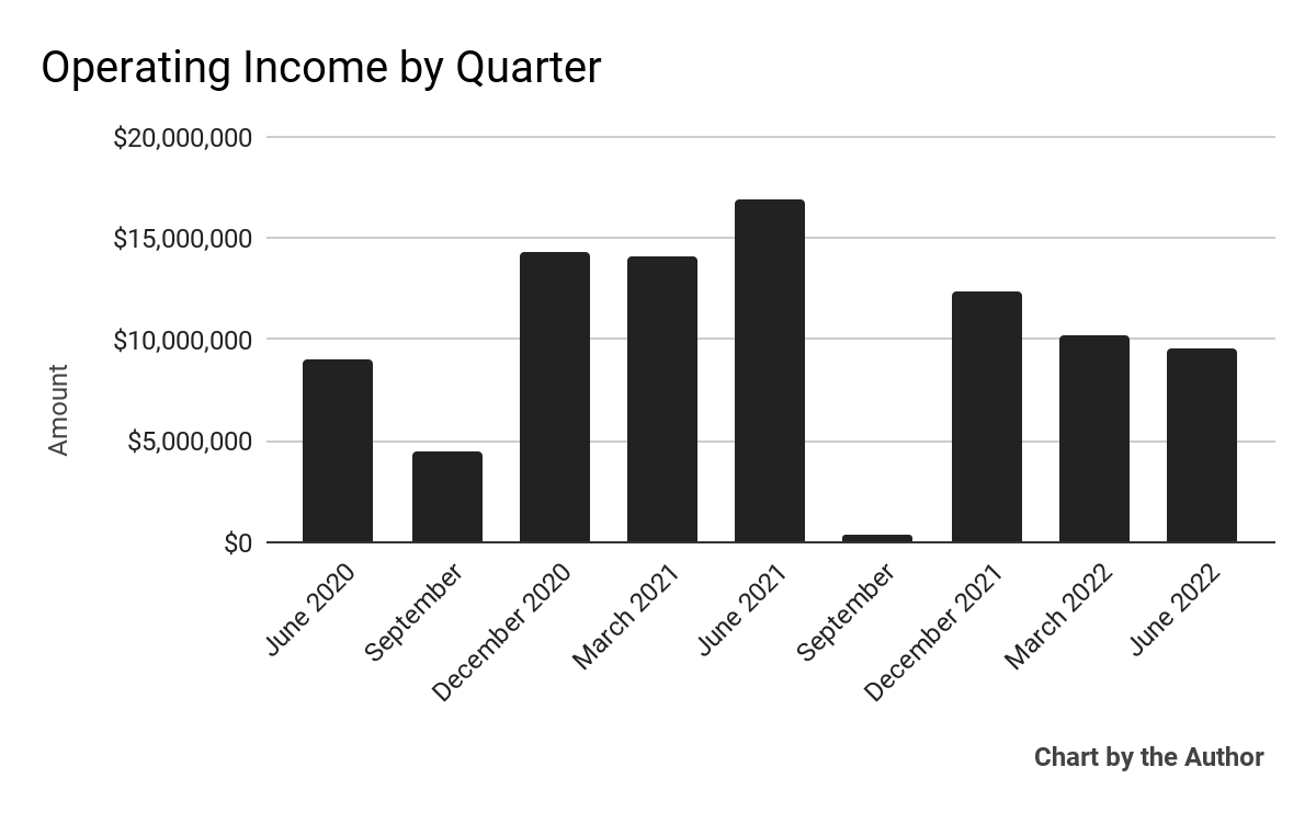 9 Quarter Operating Income