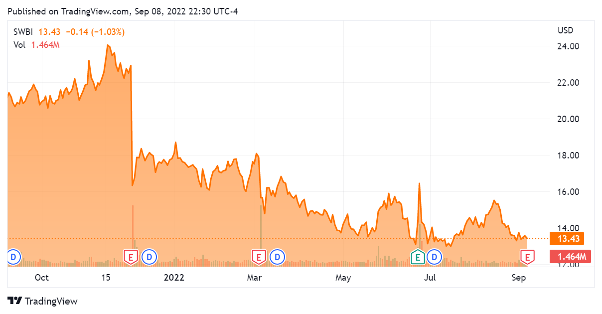 Figure 3: SWBI 12-Month Stock Price Performance