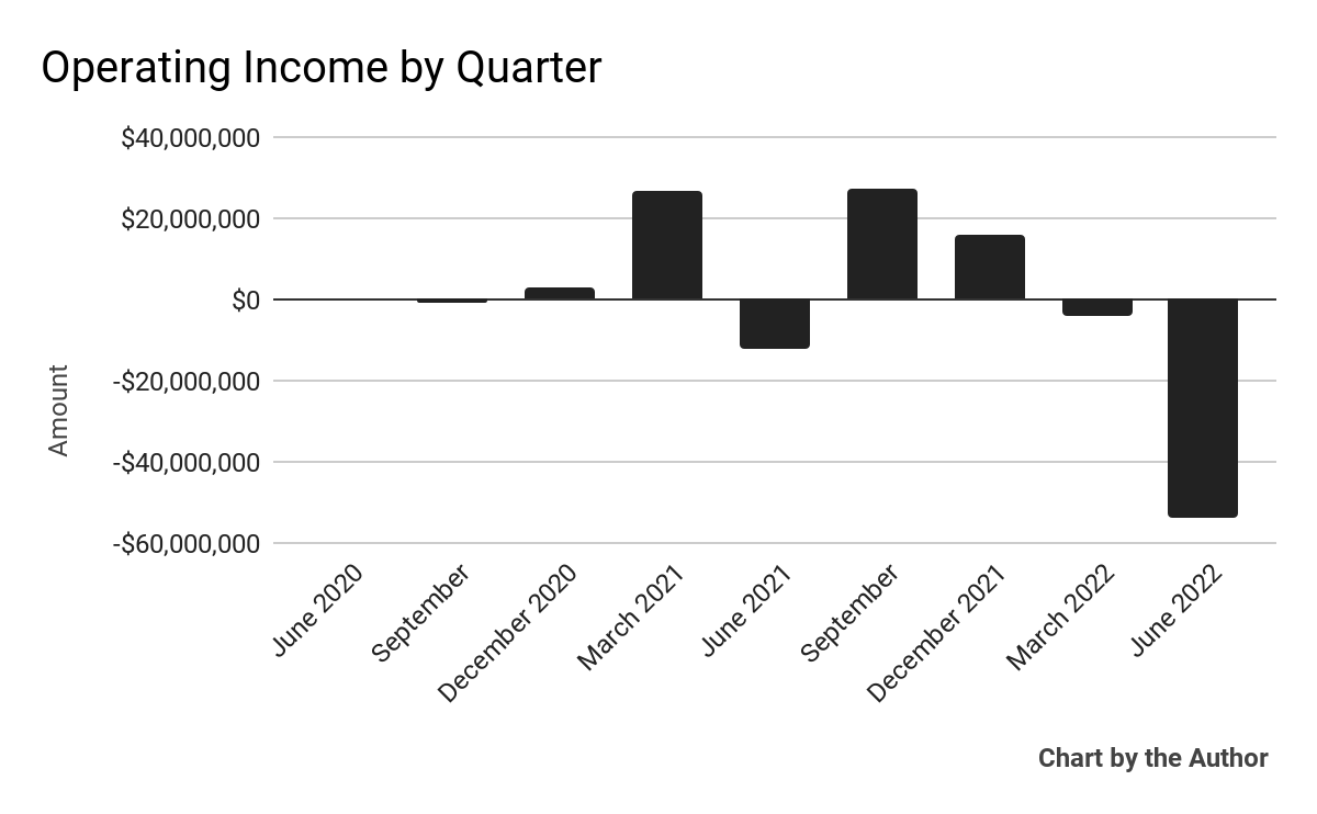 9 Quarterly operating income