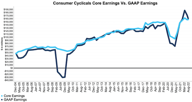 S&P 500 Consumer Cyclicals Core Vs. GAAP Earnings