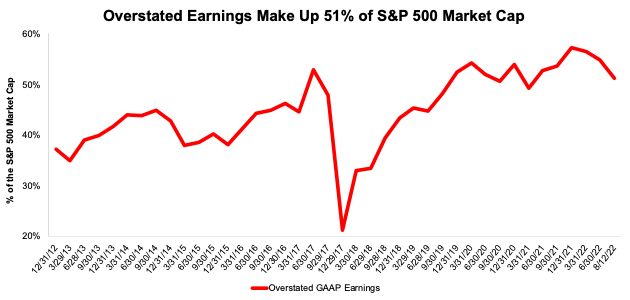 Overstated S&P 500 Earnings by Market Cap