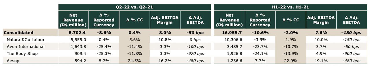 Financial results of Natura &Co in Q2'22