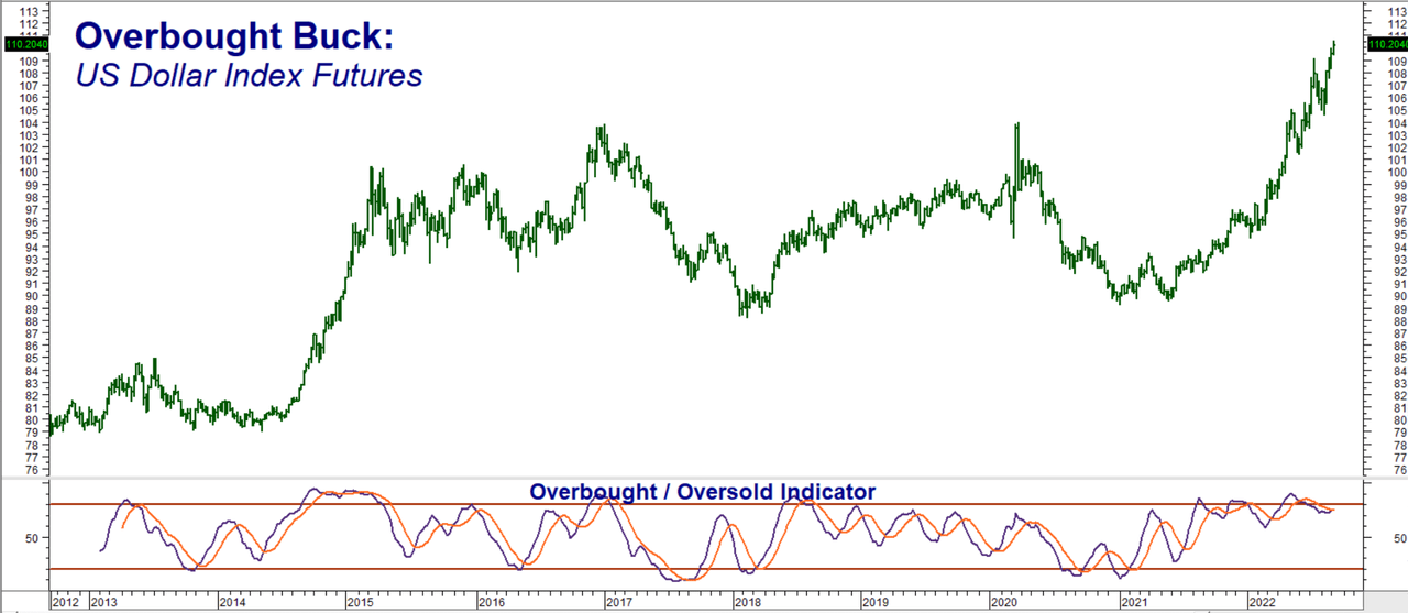 Overbought Buck