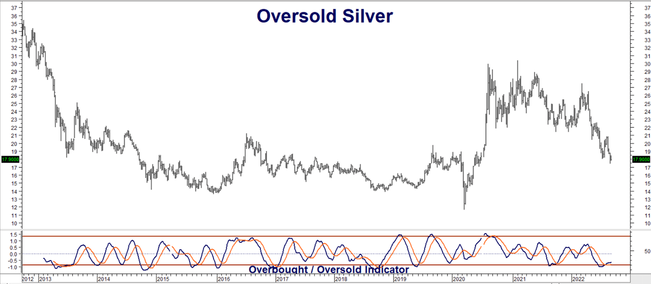 oversold silver