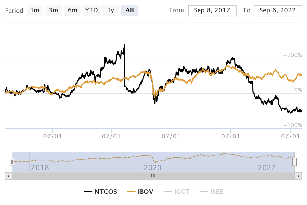 NTCO3 chart