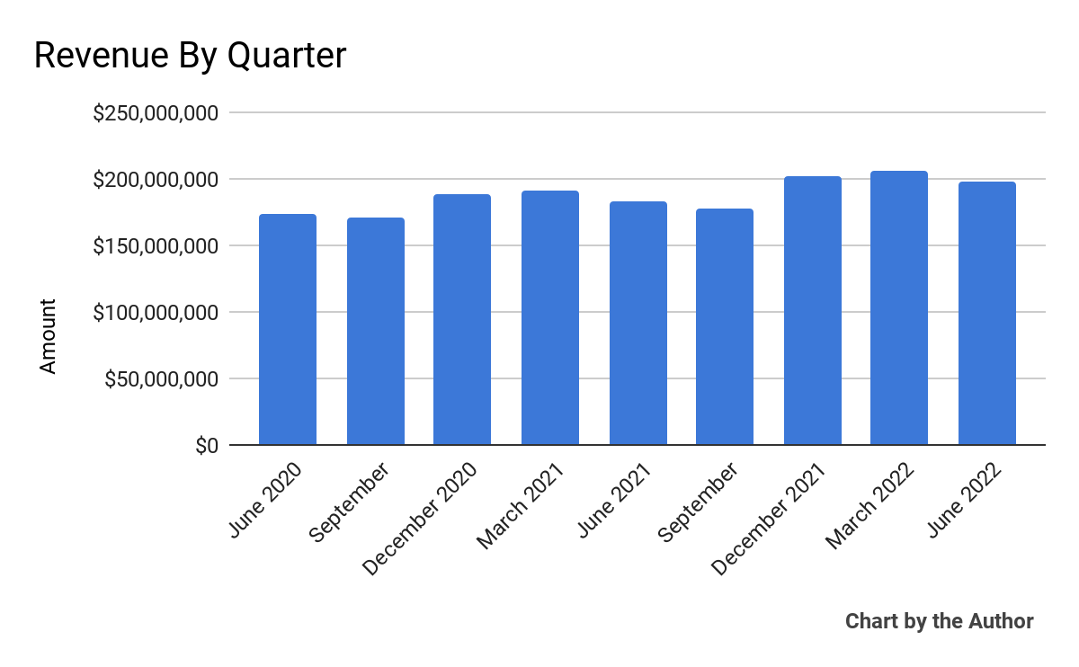 9 Quarter Total Revenue