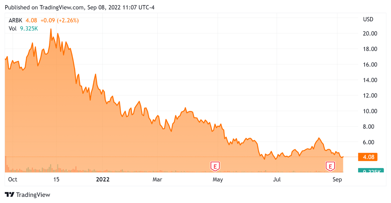 Цена акций с момента IPO