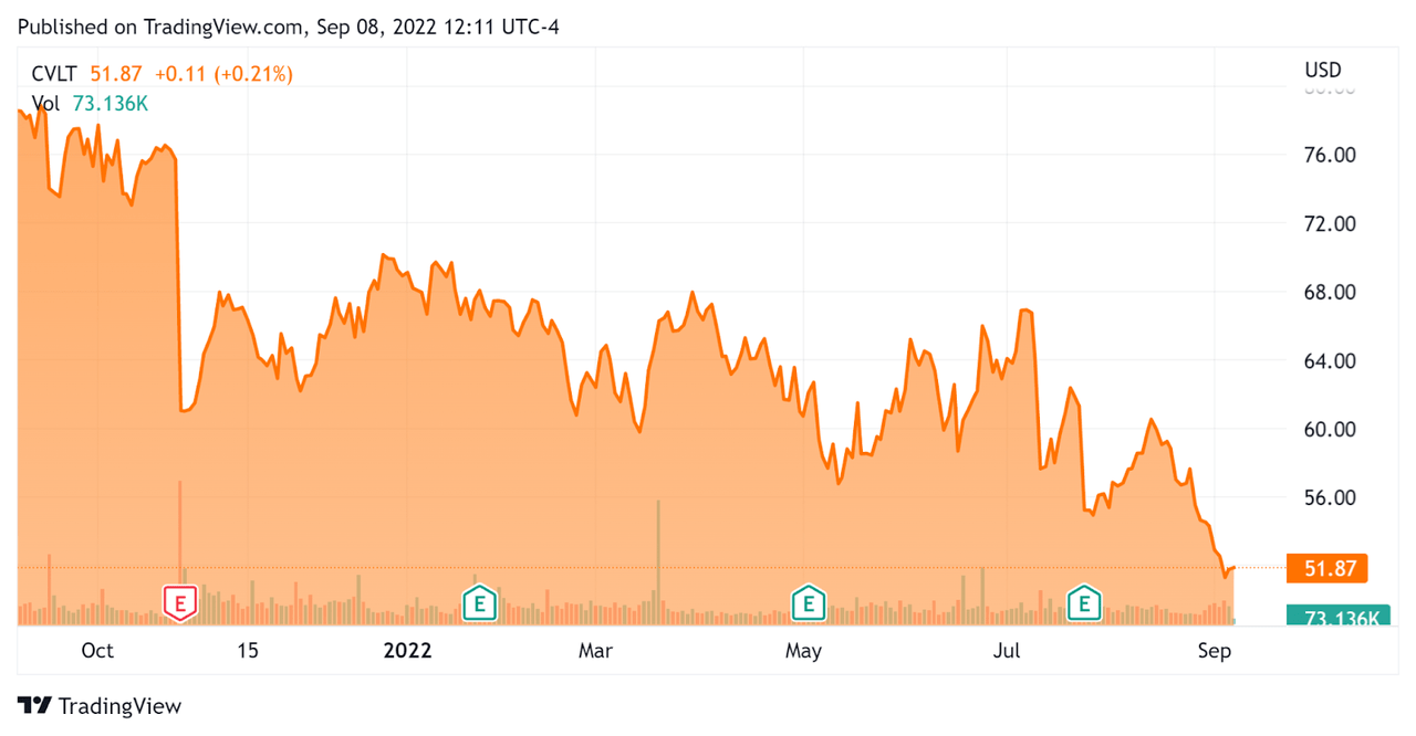 52 Week Stock Price