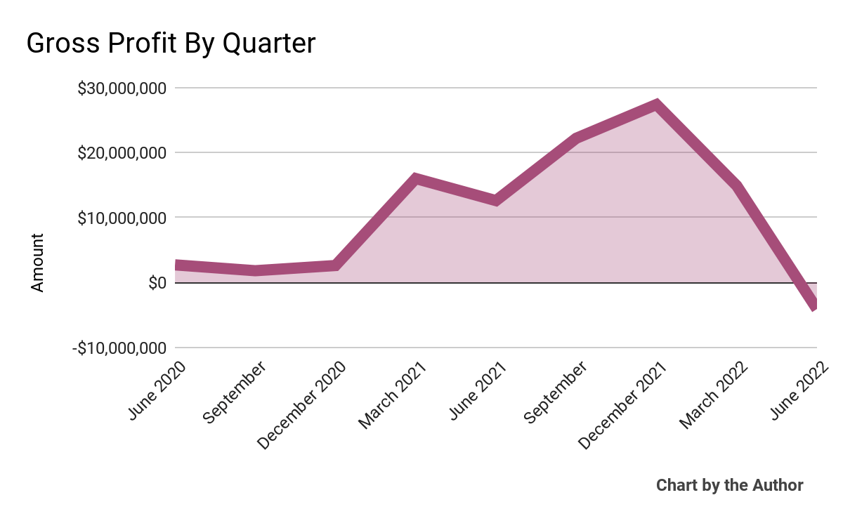 9 quarterly gross profit