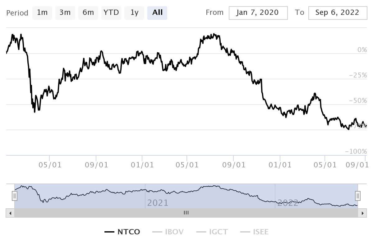 NTCO stock chart