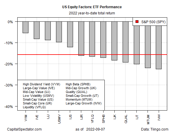 US Equity Factors: ETF Performance