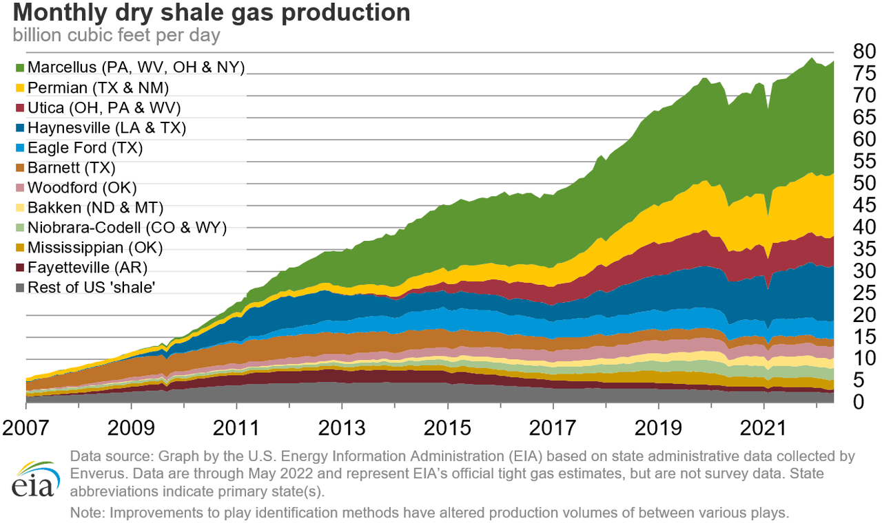 Chart of Monthly Dry Shale Gas Production