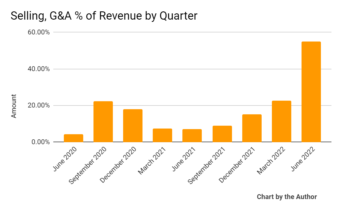 Продажи за 9 квартал, общие и административные расходы % от выручки