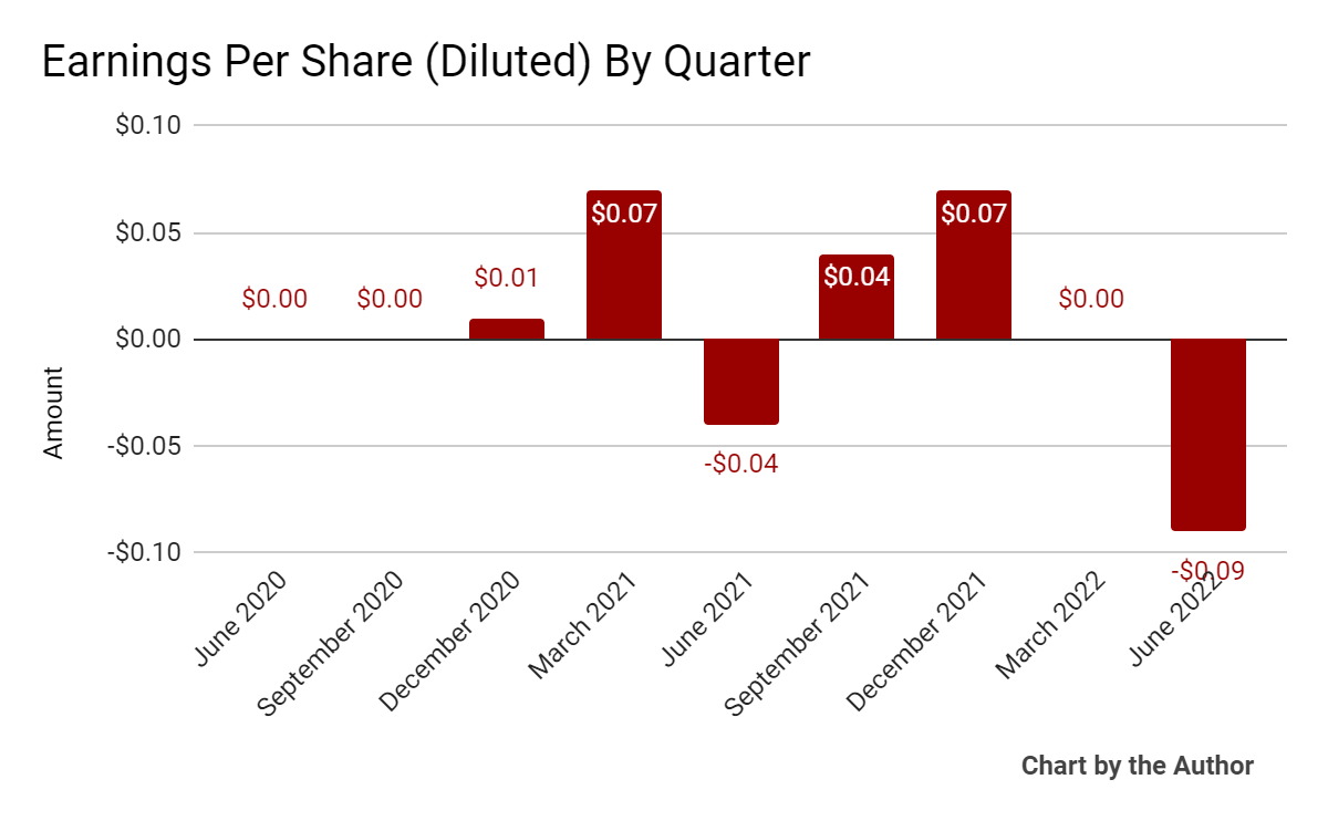 9 Quarter Earnings Per Share