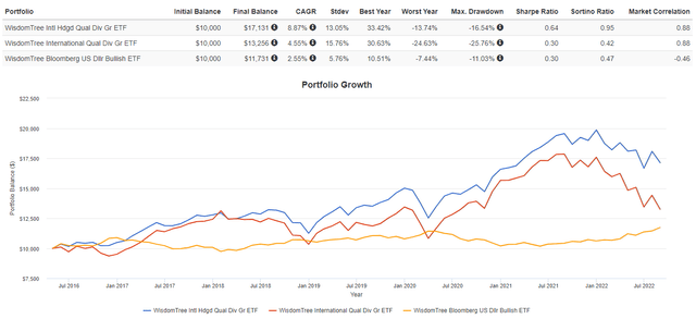 chart: IHDG vs. IQDG vs. USDU