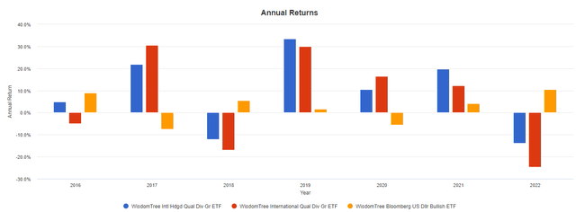 bar chart: chart: IHDG vs. IQDG vs. USDU