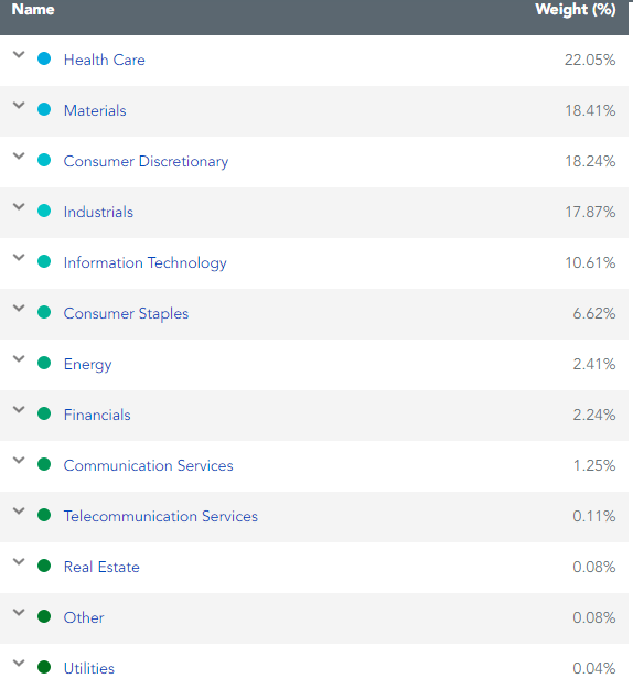 table: IHDG currently holds 245 stocks, broken down into these sectors.