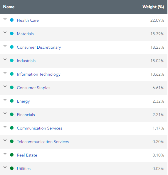 table: WisdomTree International Quality Dividend Growth Fund IQDG sector allocations