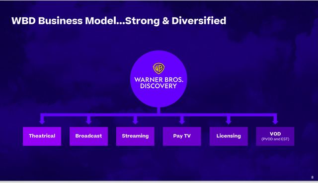 Warner Bros (<a href='https://seekingalpha.com/symbol/WBD' title='Warner Bros. Discovery, Inc.'>WBD</a>) Discovery Corporate Structure