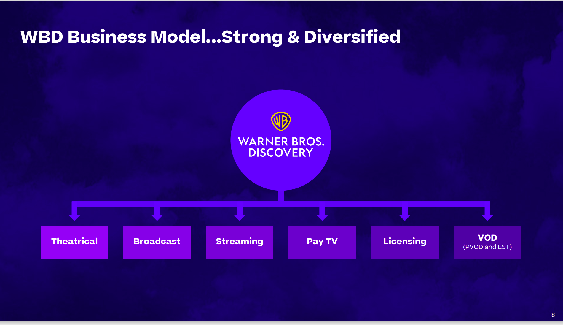 Warner Bros. Discovery Stock: Overcoming The Uncontrollable (NASDAQ:WBD)