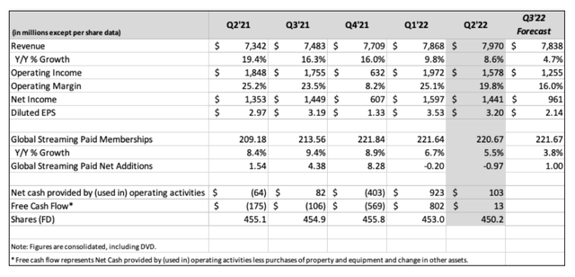 Netflix Summary Of Financial And Operational Results Second Quarter 2022.
